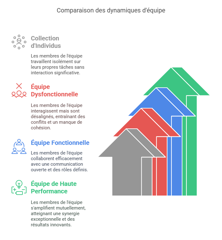 Comparaison des dynamiques d'quipe
