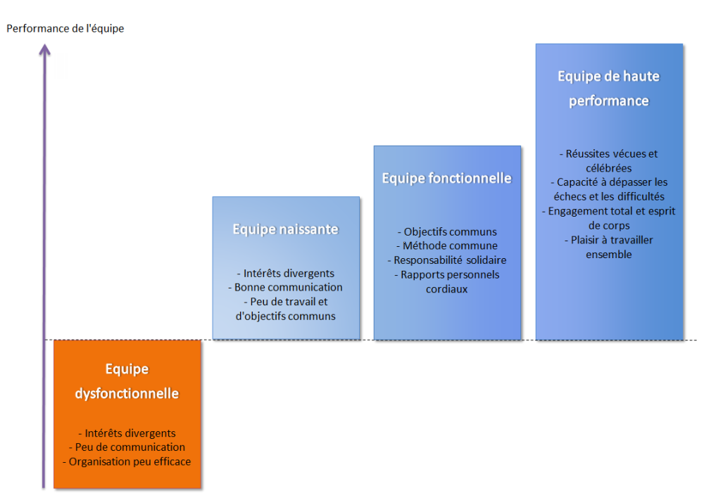 Les 4 niveaux de productivité d'équipe