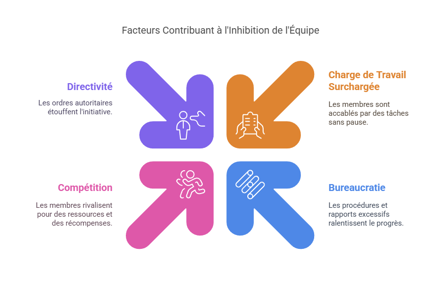 Facteurs contribuant à l'inhibition de l'équipe