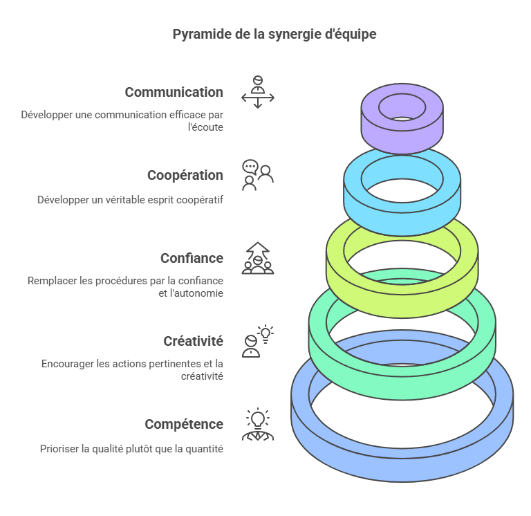 La pyramide de la synergie d'équipe