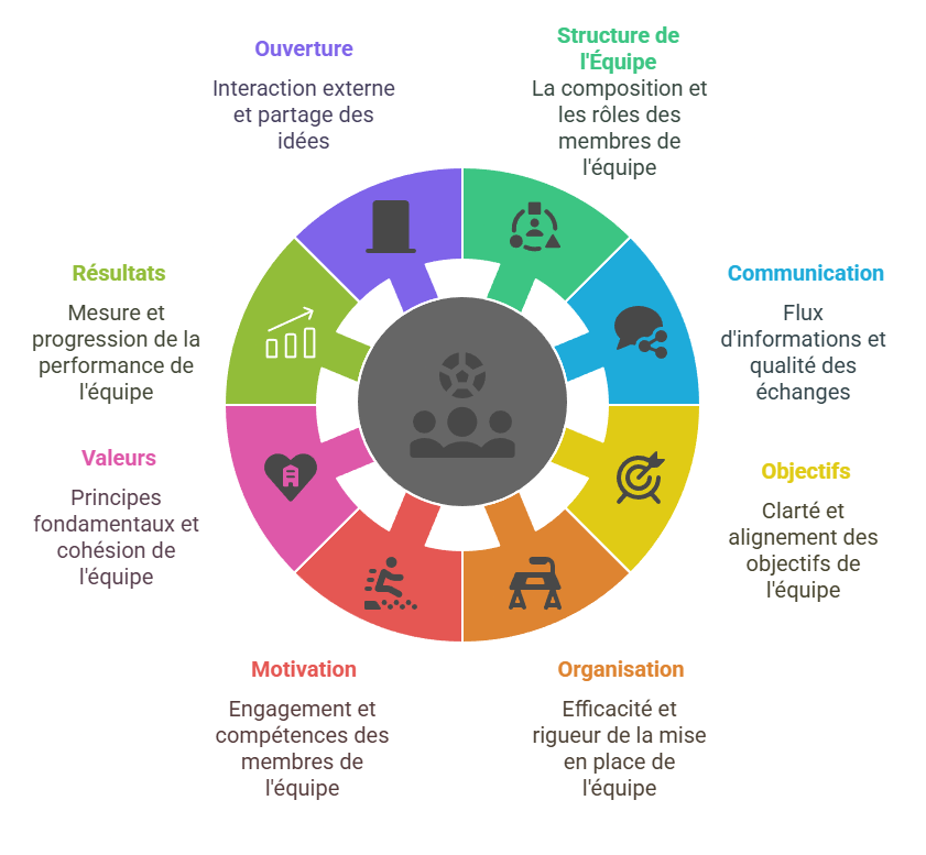 Le modle de performance des quipes