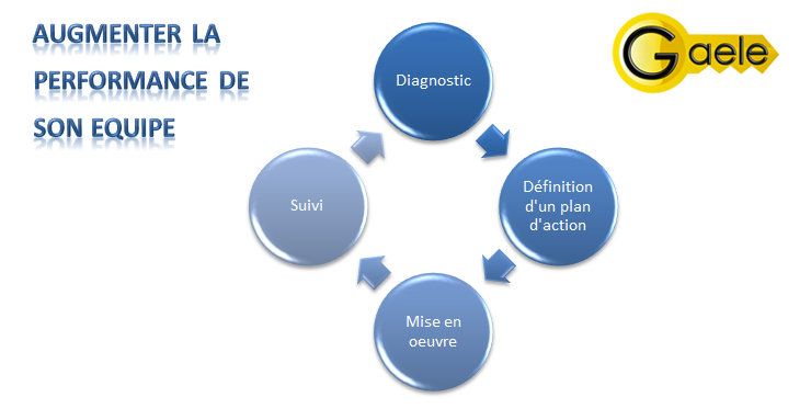 Augmenter la performance de son équipe