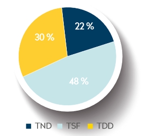 Répartition des coûts sue les taux de l'IBET