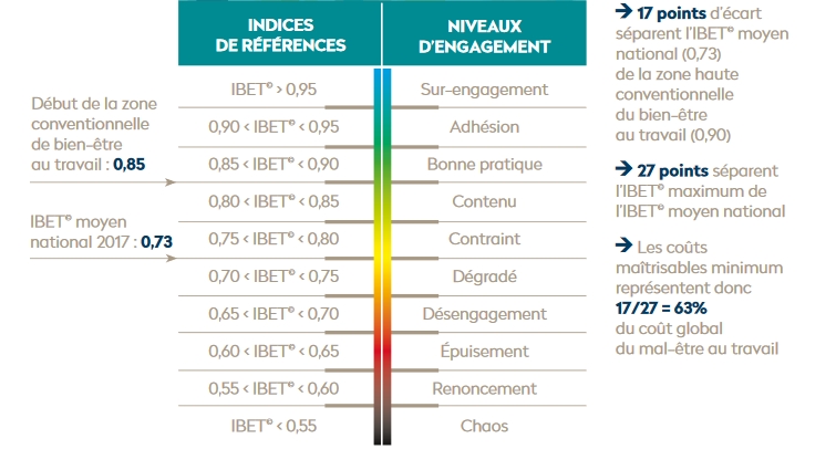 L'indice IBET - Indice de bien-être au travail