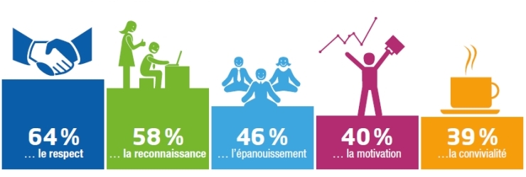 Les composantes da la qualité de vie au travail