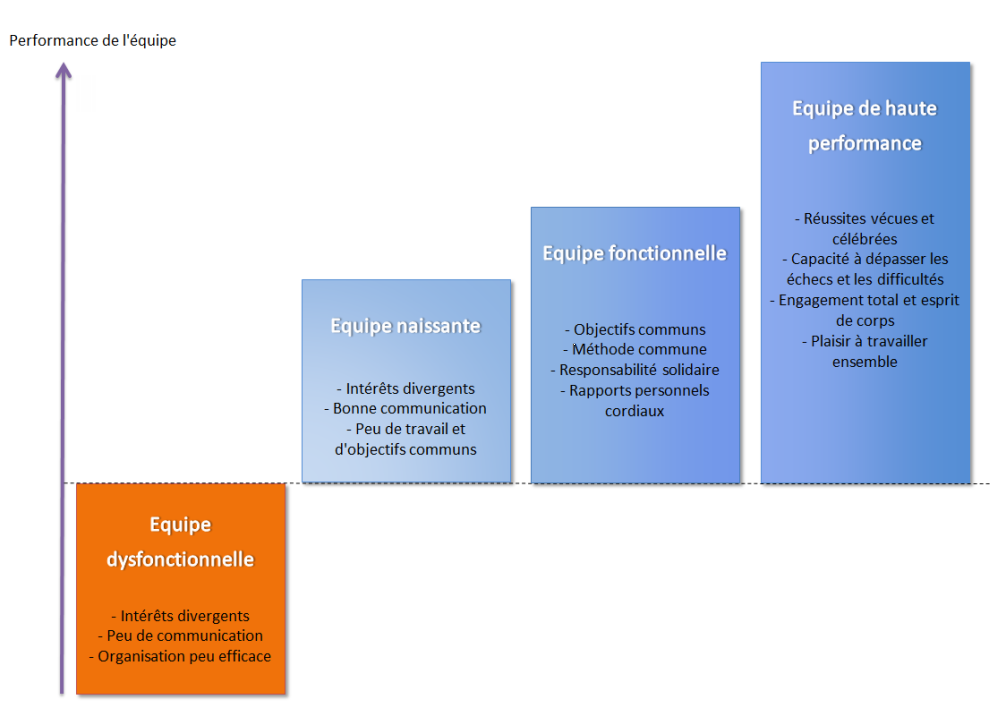 Les 4 niveaux de productivit d'quipe