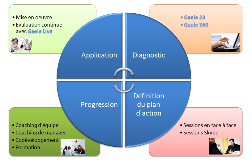 processus d'amlioration des performances de l'quipe