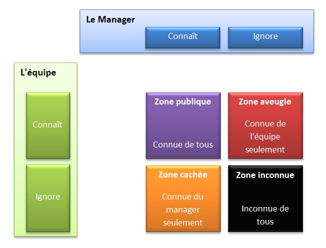 La fentre de Johari du manager